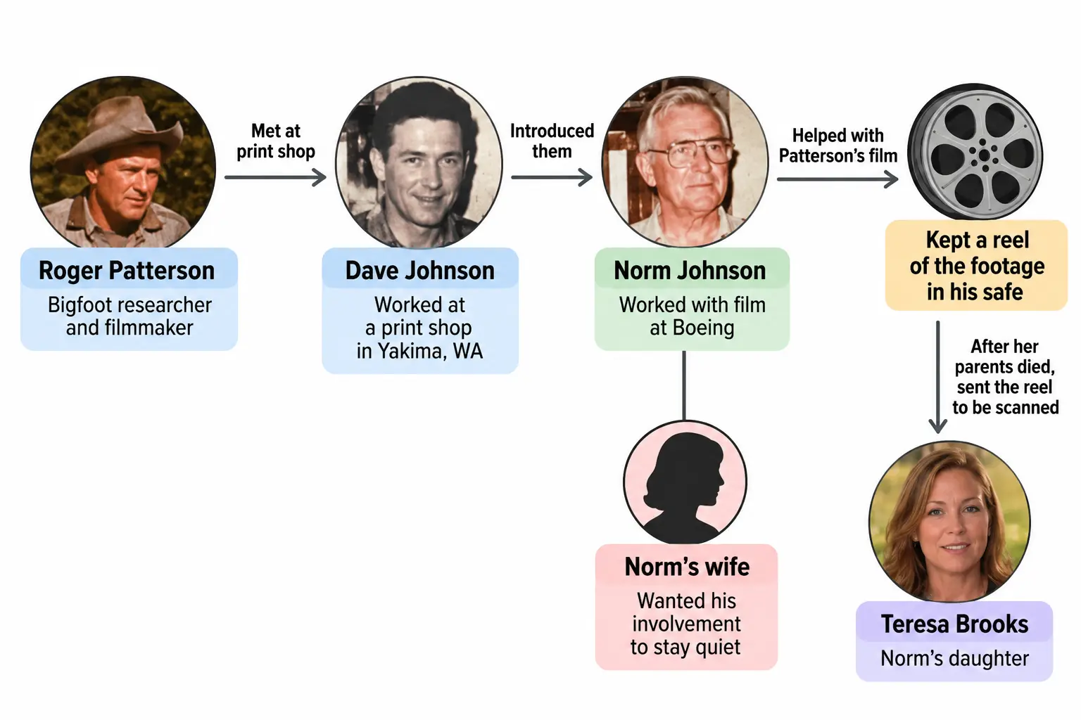 Diagram linking Roger Patterson to Norm Johnson through Norm's brother Dave, with Ray Bricker, Teresa Brooks, and Marq Evans.